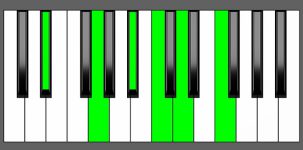 Cm11 Chord - 1st Inversion - Piano Diagram