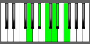 Cm11 Chord - 2nd Inversion - Piano Diagram