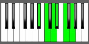 Cm11 Chord - 3rd Inversion - Piano Diagram