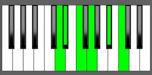 Cm11 Chord - 4th Inversion - Piano Diagram