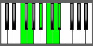 Cm11 Chord - 5th Inversion - Piano Diagram