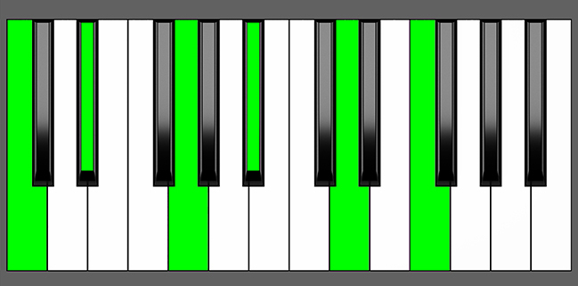 Cm11 Chord - Root Position - Piano Diagram