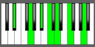 Cm13 Chord - 1st Inversion - Piano Diagram