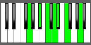 Cm13 Chord - 2nd Inversion - Piano Diagram