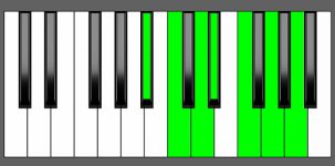 Cm13 Chord - 3rd Inversion - Piano Diagram