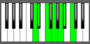 Cm13 Chord - 4th Inversion - Piano Diagram