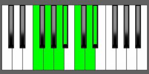 Cm13 Chord - 5th Inversion - Piano Diagram