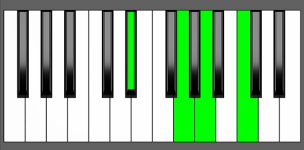 Cm6 Chord - 1st Inversion - Piano Diagram