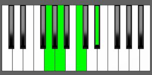 Cm6 Chord - 2nd Inversion - Piano Diagram