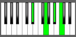 Cm7 Chord - 1st Inversion - Piano Diagram