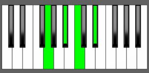 Cm7 Chord - 2nd Inversion - Piano Diagram