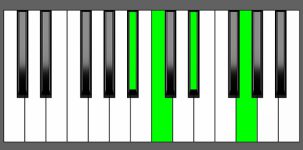 Cm7 Chord - 3rd Inversion - Piano Diagram