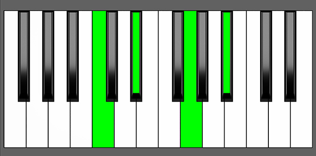Cm7 Chord - Root Position - Piano Diagram