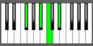 Cm7b5 Chord - 2nd Inversion - Piano Diagram