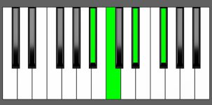 Cm7b5 Chord - 3rd Inversion - Piano Diagram