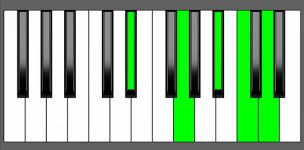 Cm9 Chord - 1st Inversion - Piano Diagram