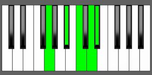 Cm9 Chord - 2nd Inversion - Piano Diagram