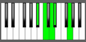 Cm9 Chord - 3rd Inversion - Piano Diagram