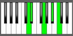 Cm9 Chord - 4th Inversion - Piano Diagram
