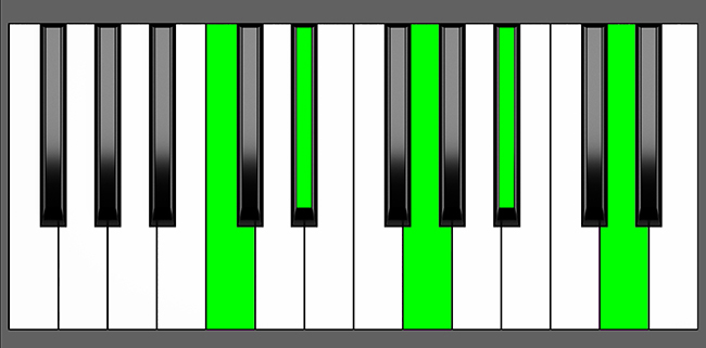 Cm9 Chord - Root Position - Piano Diagram