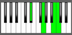 Cm(Maj7) Chord - 1st Inversion - Piano Diagram