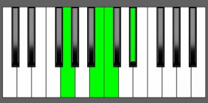 Cm(Maj7) Chord - 2nd Inversion - Piano Diagram