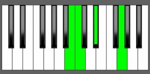 Cm(Maj7) Chord - 3rd Inversion - Piano Diagram