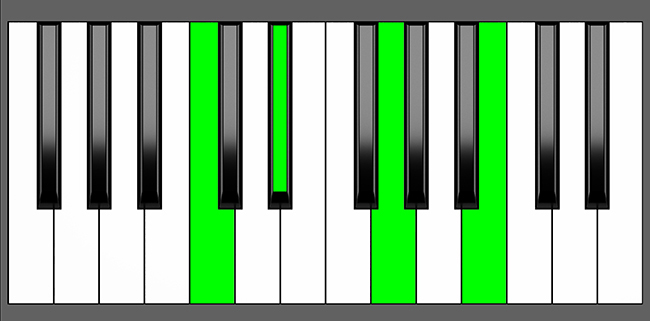 Cm(Maj7) Chord - Root Position - Piano Diagram