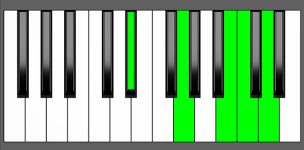 Cm(Maj9) Chord - 1st Inversion - Piano Diagram