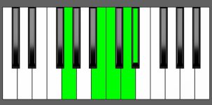 Cm(Maj9) Chord - 2nd Inversion - Piano Diagram