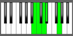 Cm(Maj9) Chord - 3rd Inversion - Piano Diagram