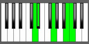 Cm(Maj9) Chord - 4th Inversion - Piano Diagram