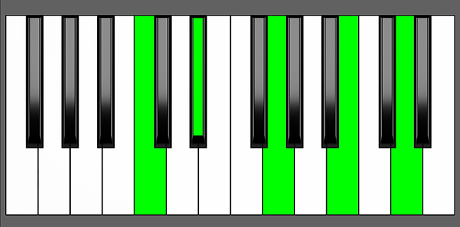 Cm(Maj9) Chord - Root Position - Piano Diagram