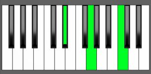 C min Chord - 1st Inversion - Piano Diagram