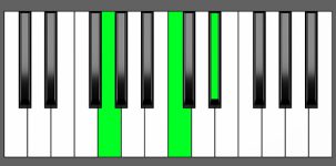 C min Chord - 2nd Inversion - Piano Diagram