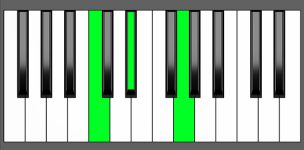 C min Chord - Root Position - Piano Diagram
