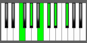 C#11 Chord - 1st Inversion - Piano Diagram