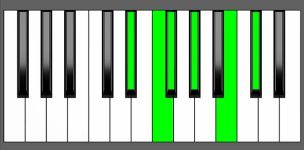 C#11 Chord - 4th Inversion - Piano Diagram