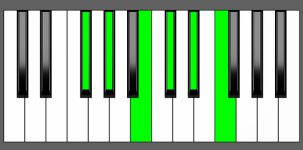 C#11 Chord - 5th Inversion - Piano Diagram