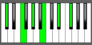 C#11 Chord - Root Position - Piano Diagram