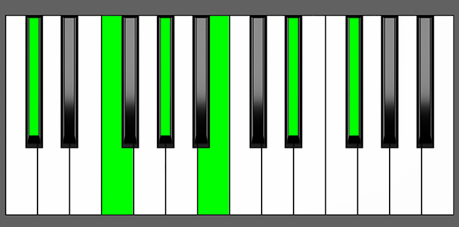 C#11 Chord - Root Position - Piano Diagram