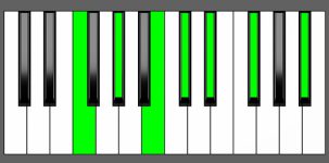 C#13 Chord - 1st Inversion - Piano Diagram