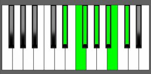 C#13 Chord - 4th Inversion - Piano Diagram