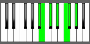 C#13 Chord - 6th Inversion - Piano Diagram