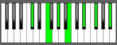 C#13 Chord - Root Position - Piano Diagram