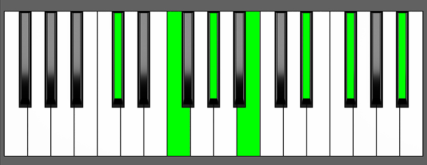 C Sharp 13 Chord Root Position Piano Diagram