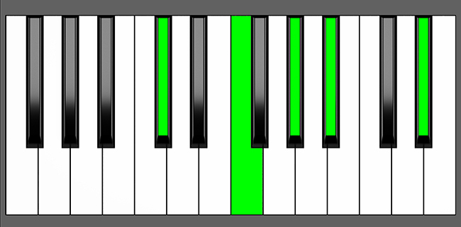 C# 6-9 Chord - Root Position - Piano Diagram