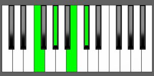 C#7 Chord - 1st Inversion - Piano Diagram