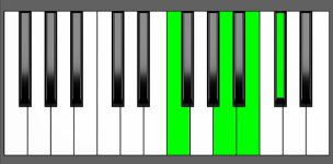 C#7#5 Chord - 1st Inversion - Piano Diagram
