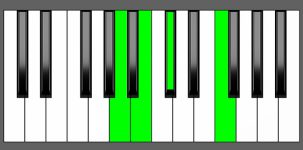 C#7#5 Chord - 2nd Inversion - Piano Diagram